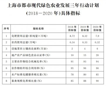 上海市都市现代绿色农业发展三年行动计划(201